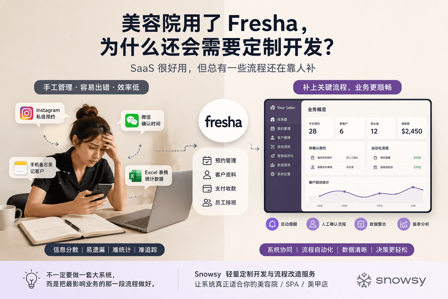 SaaS 不够用,定制系统又太贵,美容院怎么办?