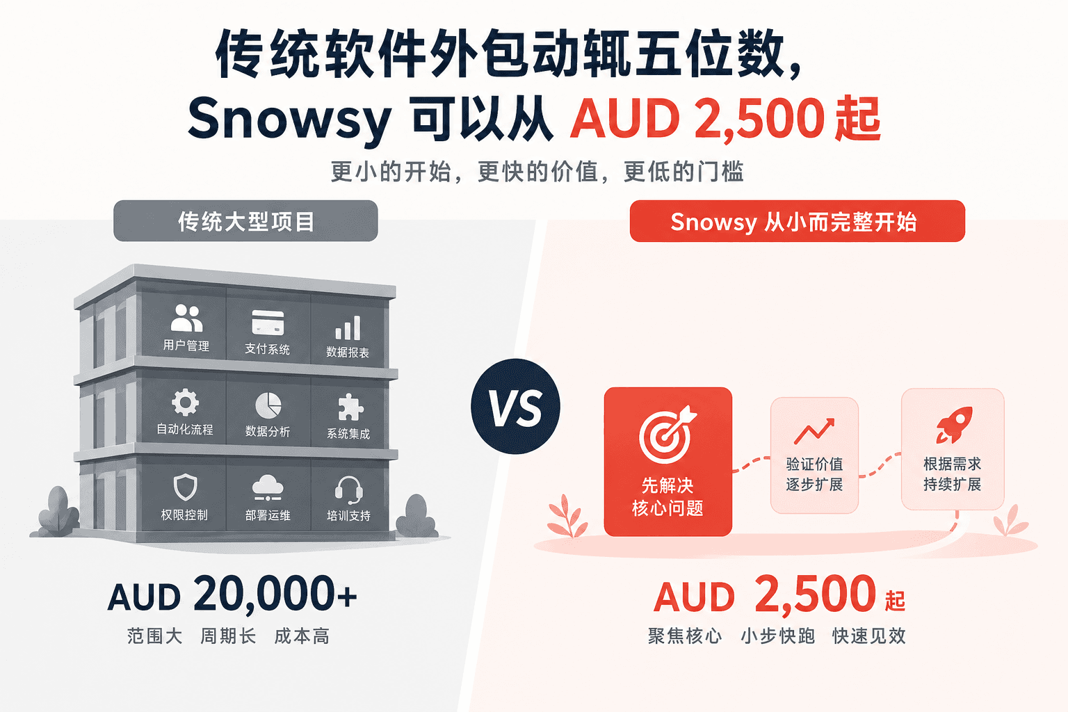 为什么传统软件外包动辄五位数,Snowsy 却可以从 AUD 2,500 起?