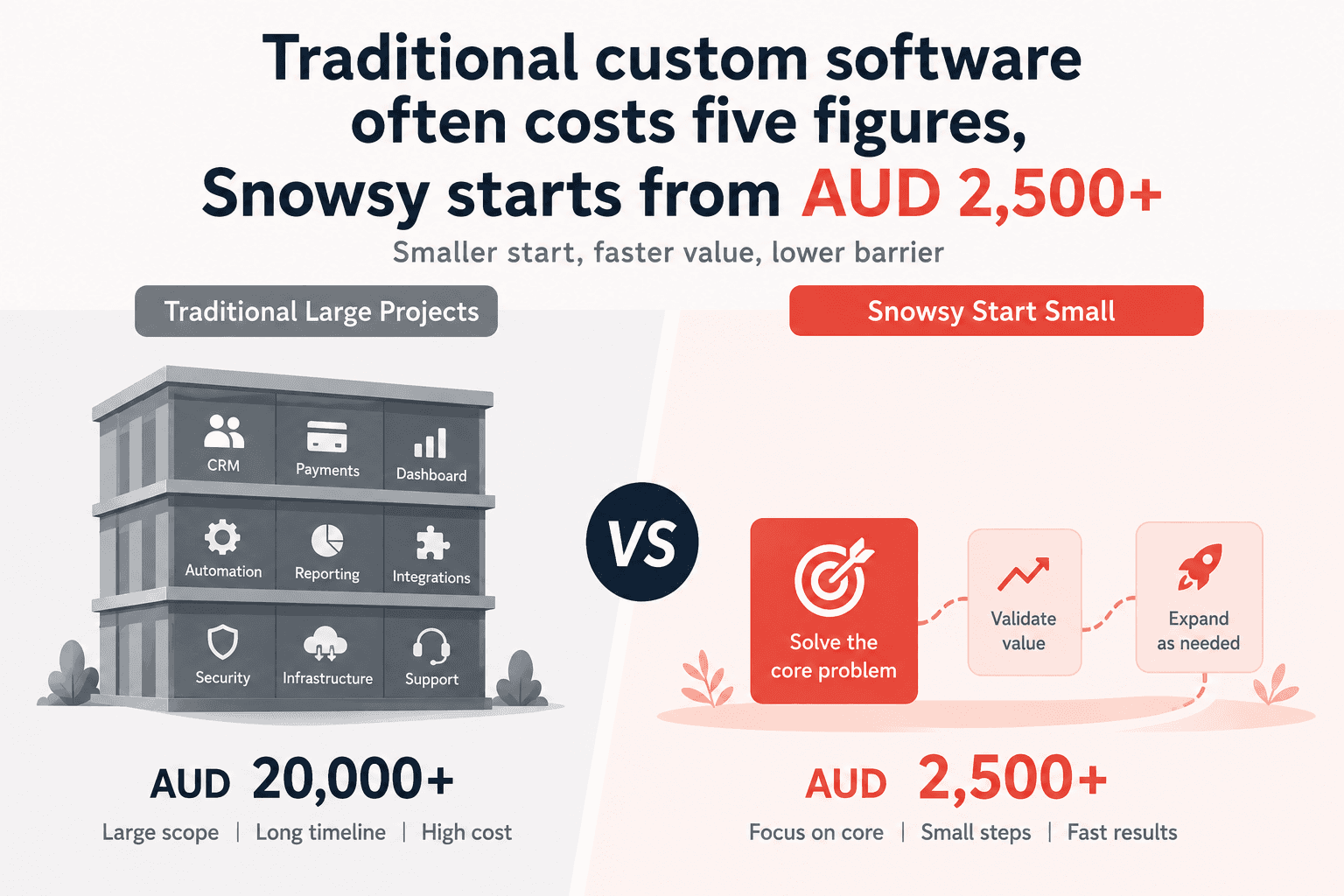 Why Does Traditional Software Outsourcing Often Cost Five Figures, While Snowsy Can Start from AUD 2,500?