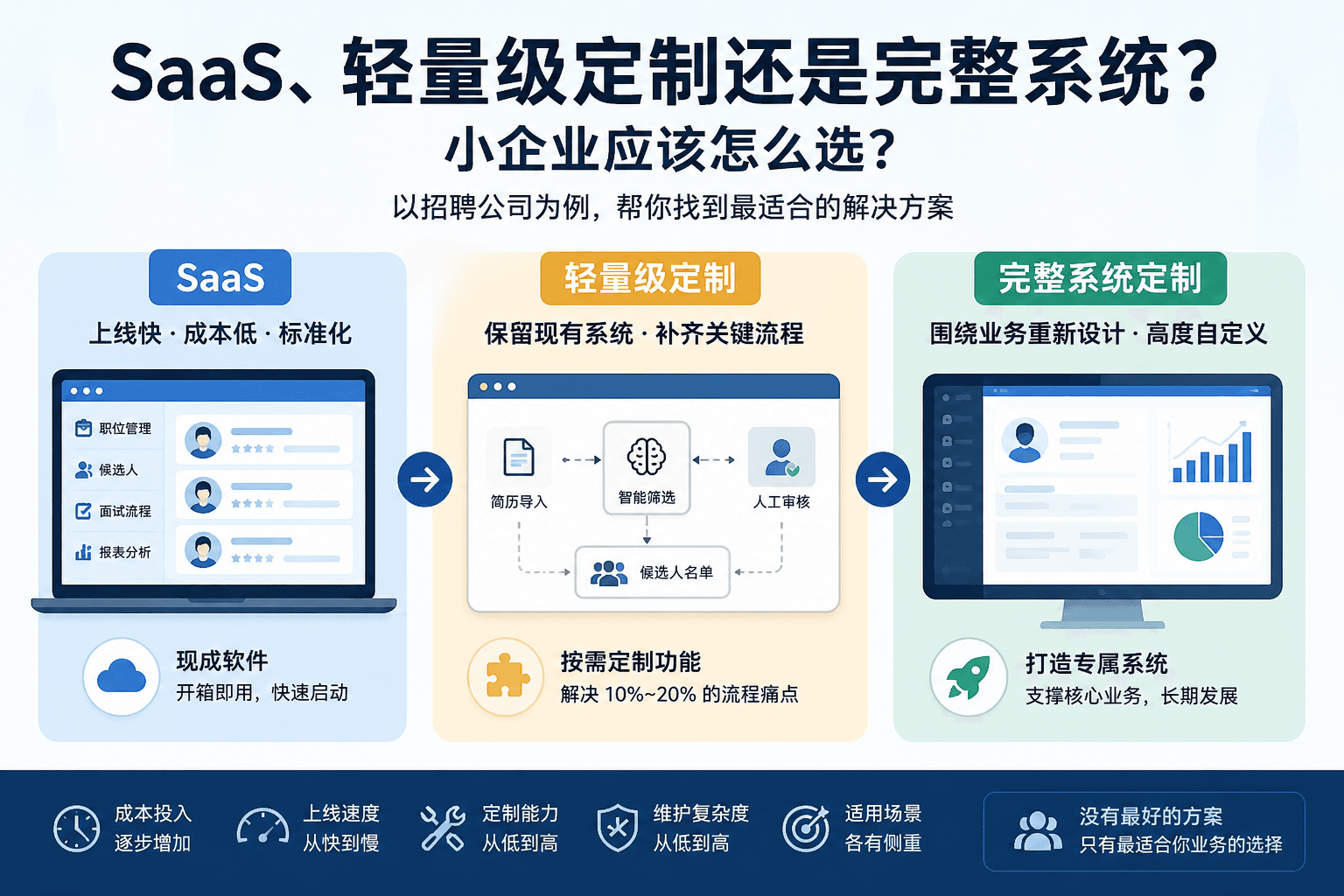 SaaS、轻量级定制还是完整系统?小企业应该怎么选?